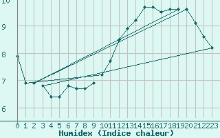 Courbe de l'humidex pour Trgueux (22)