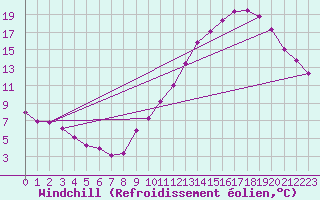 Courbe du refroidissement olien pour Neuville-de-Poitou (86)