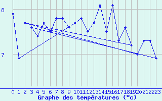 Courbe de tempratures pour South Uist Range