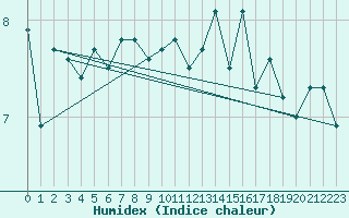 Courbe de l'humidex pour South Uist Range