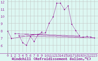 Courbe du refroidissement olien pour Kaisersbach-Cronhuette