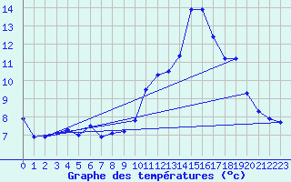 Courbe de tempratures pour Coray (29)