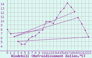 Courbe du refroidissement olien pour Courcouronnes (91)