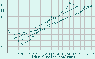Courbe de l'humidex pour Variscourt (02)