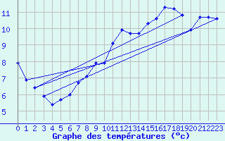 Courbe de tempratures pour Variscourt (02)
