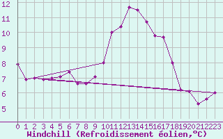 Courbe du refroidissement olien pour Ile d