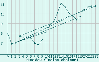 Courbe de l'humidex pour Johnstown Castle