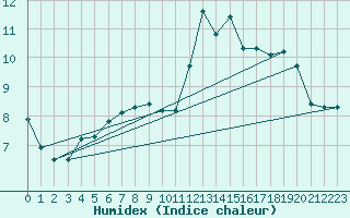 Courbe de l'humidex pour Porquerolles (83)