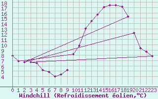 Courbe du refroidissement olien pour Gourdon (46)
