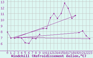 Courbe du refroidissement olien pour Lanvoc (29)