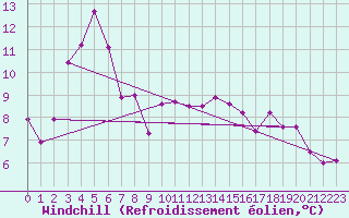 Courbe du refroidissement olien pour Laksfors