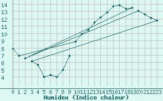 Courbe de l'humidex pour Wuerzburg