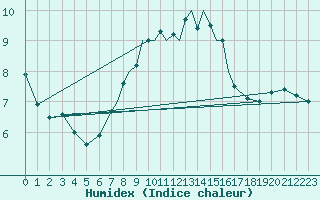 Courbe de l'humidex pour Scilly - Saint Mary's (UK)