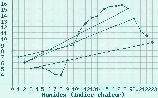 Courbe de l'humidex pour Laval (53)