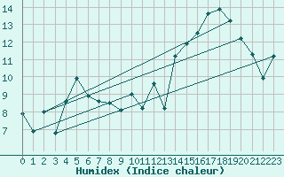 Courbe de l'humidex pour Cazaux (33)