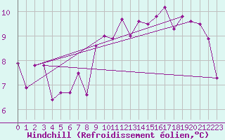 Courbe du refroidissement olien pour Xativa