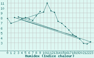 Courbe de l'humidex pour Leba