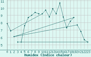 Courbe de l'humidex pour Liefrange (Lu)