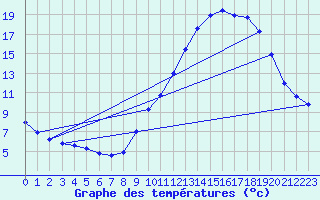 Courbe de tempratures pour Theys (38)