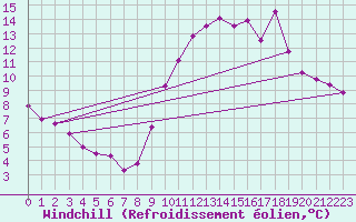 Courbe du refroidissement olien pour Montroy (17)