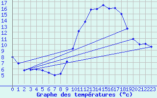 Courbe de tempratures pour Besanon (25)