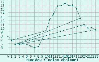 Courbe de l'humidex pour Besanon (25)