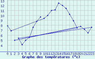 Courbe de tempratures pour La Fretaz (Sw)