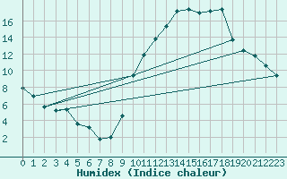 Courbe de l'humidex pour Mont-de-Marsan (40)