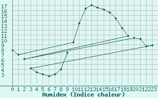 Courbe de l'humidex pour vila