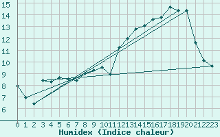 Courbe de l'humidex pour Beaucroissant (38)