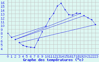 Courbe de tempratures pour Trappes (78)