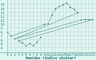 Courbe de l'humidex pour Bonnecombe - Les Salces (48)