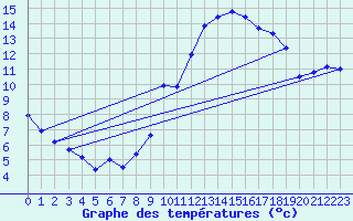 Courbe de tempratures pour Bonnecombe - Les Salces (48)