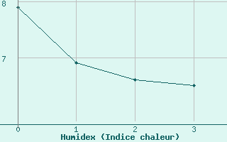 Courbe de l'humidex pour Mont Joli, Que.