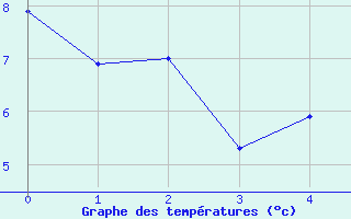 Courbe de tempratures pour Kilpisjarvi