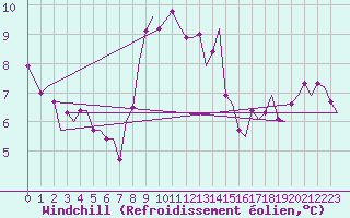 Courbe du refroidissement olien pour London / Heathrow (UK)
