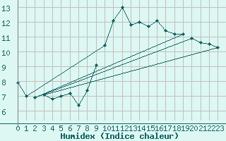 Courbe de l'humidex pour Ploumanac'h (22)