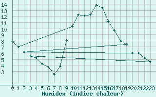 Courbe de l'humidex pour Soria (Esp)