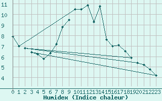 Courbe de l'humidex pour Oberviechtach