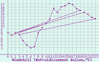 Courbe du refroidissement olien pour Jarnages (23)