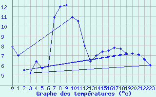 Courbe de tempratures pour Windischgarsten