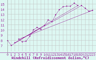 Courbe du refroidissement olien pour Chaumont (Sw)