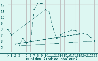 Courbe de l'humidex pour Windischgarsten