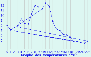 Courbe de tempratures pour Engelberg