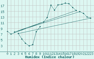 Courbe de l'humidex pour Jarnages (23)