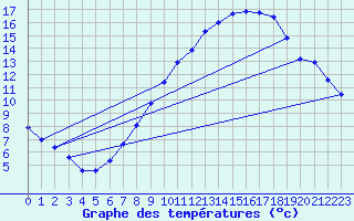 Courbe de tempratures pour Saelices El Chico