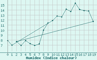 Courbe de l'humidex pour Chamrousse - Le Recoin (38)