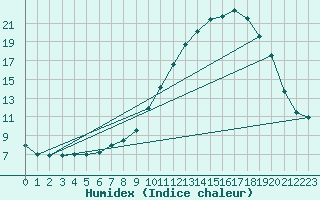 Courbe de l'humidex pour Leeming