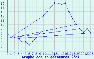 Courbe de tempratures pour Tozeur