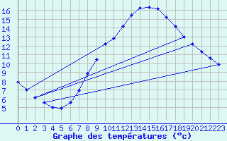 Courbe de tempratures pour Wolfsegg